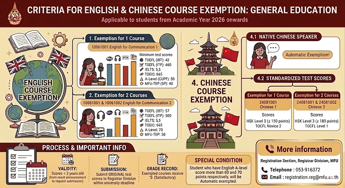 Criteria for the Exemption of English and Chinese Language Courses in the General Education Required Course Category
